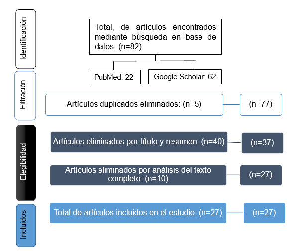 Diagrama de flujo que resume el proceso para la
identificación de estudios elegibles.