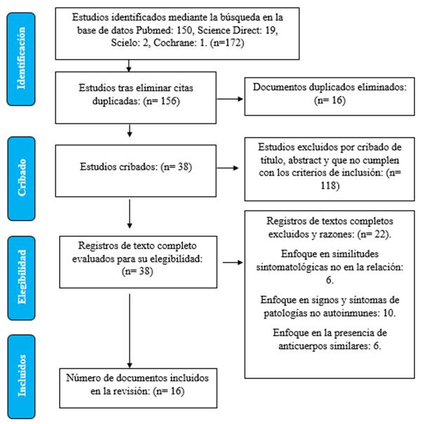 Diagrama de flujo
resumen de los procesos de identificación de estudios elegibles