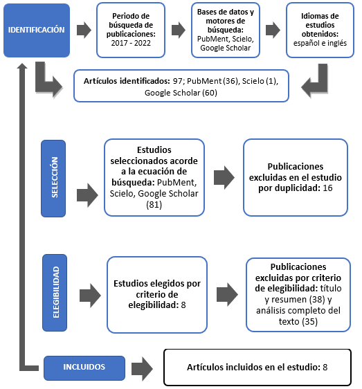  Esquematización de
la búsqueda de artículos elegibles para el estudio