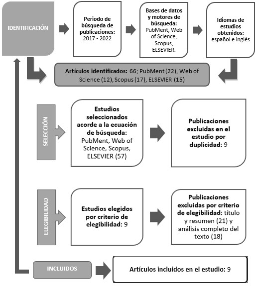 Diagrama de flujo que resume el
proceso para la identificación de estudios elegibles.
