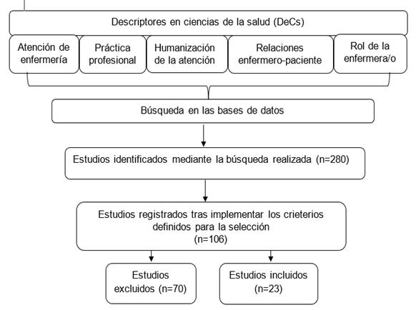 Algoritmo para la recopilación bibliográfica