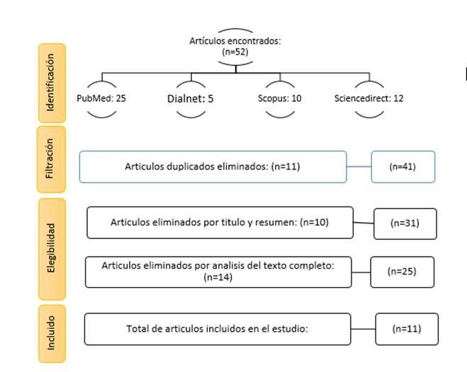 Diagrama de flujo que resume el proceso para la identificación de estudios elegibles en la investigación