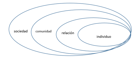 Modelo Ecológico Social marco a la prevención