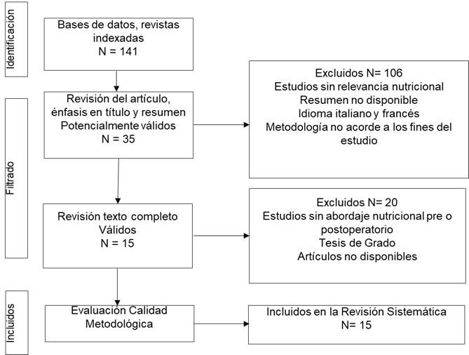  Evaluación Metodológica basada en la declaración
PRISMA, herramienta utilizada para la identificación, selección y
categorización de estudios realizados. 

 