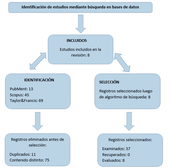 Diagrama de flujo con el resumen de la selección de estudios