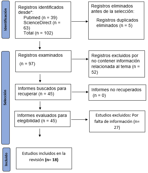 Flujograma para la identificación de bases de datos y registros bajo el protocolo PRISMA