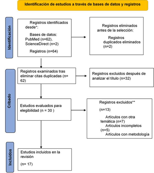 Diagrama de flujo con artículos obtenidos bajo la metodología PRISMA durante la búsqueda de información
