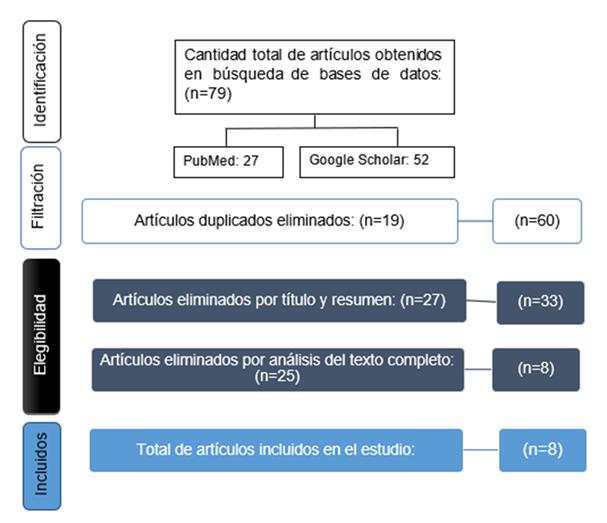 Diagrama de flujo con artículos obtenidos bajo la metodología PRISMA durante la
búsqueda de información para la presente revisión documental