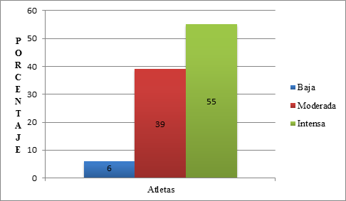 Distribución porcentual del tipo de
actividad física practicada por atletas según cuestionario IPAQ. (Fuente:
Datos de la investigación)