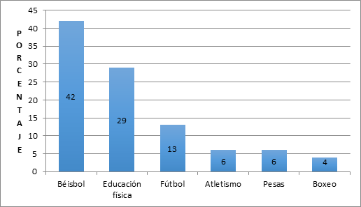 Distribución porcentual de las
disciplinas deportivas practicadas por los atletas. (Fuente: Datos de la
investigación)