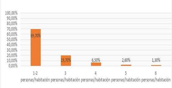 Ocupación personas/habitación población
de Tiquipa