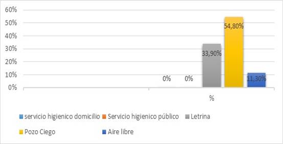 Modo de eliminación de excretas
población de Chiluyo