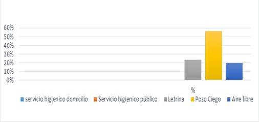 Eliminación de excretas en la población de Tiquipa