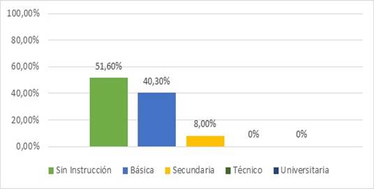 Nivel de instrucción de la madre comunidad Chiluyo