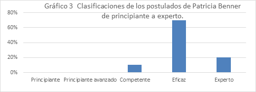 Post
test realizado a los estudiantes del V semestre al culminar la fase práctica