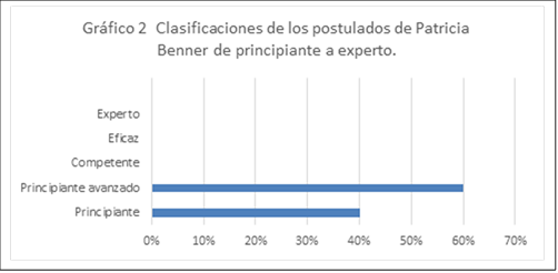 Pre
test realizado antes del inicio de la fase práctica basado en los postulados de
Patricia Benner

 