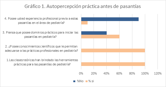 Autopercepción de los
estudiantes de enfermería del V semestre acerca de sus competencias al inicio
de pasantías

 