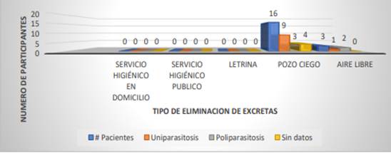 Eliminaci&oacute;n de excretas con relaci&oacute;n a cantidad de enteropar&aacute;sitos
identificados en coproparasitol&oacute;gico de ni&ntilde;os menores de 5 a&ntilde;os