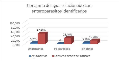 Consumo de agua hervida con relaci&oacute;n a cantidad de enteropar&agrave;sitos
identificados en ni&ntilde;os menores de 5 a&ntilde;os