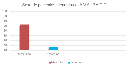 Distribución según el tipo de
hendidura labiopalatina, presente en los pacientes que acuden a
A.V.A.I.P.A.C.F. Valencia.2016-2017. (Fuente: datos de la investigación)