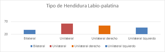 Distribución por tipo de hendidura labiopalatina unilateral, en pacientes que
acuden a la A.V.A.I.P.A.C.F. Valencia.2016-2017(Fuente: datos de la
investigación)