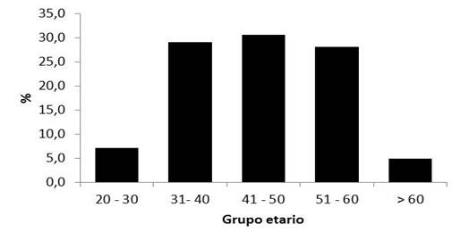 Grupo etario de tratamientos con Radiofrecuencia con Agujas