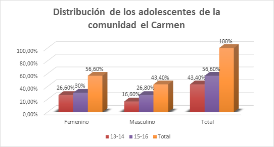 Distribución de los adolescentes de la
comunidad el Carmen según edad y sexo en el periodo de marzo a septiembre del
año 2018