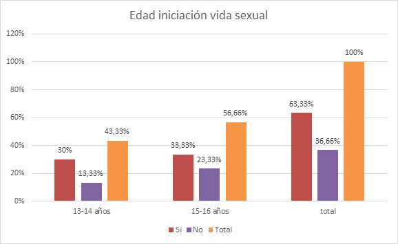 Adolescentes entre 13 y 16 años de edad de la
comunidad el Carmen, inicio precoz de sexuales. 2018