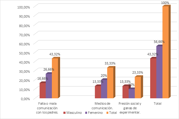 Factores que favorecen el inicio precoz de
relaciones sexuales de los adolescentes de la comunidad el Carmen. 2018