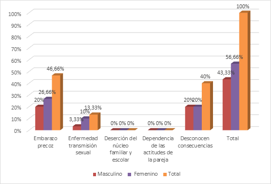 Conocimiento de las consecuencias del inicio
precoz de las relaciones sexuales de los adolescentes con edades comprendidas entre
13 y 16 años de la comunidad el Carmen. 2018. Pre-test