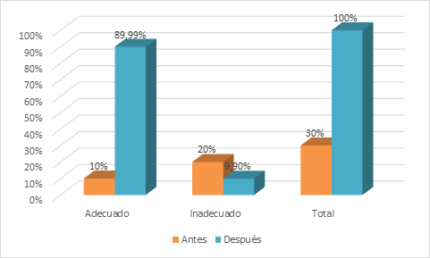 Nivel de conocimiento sobre las consecuencias
del inicio precoz de las relaciones sexuales de los adolescentes con edades
comprendidas entre 13 y 16 años de edad de la comunidad el Carmen. 2018. Pre y
Post-test