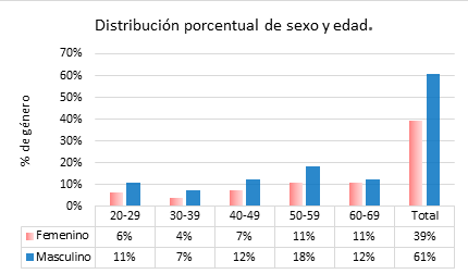 Distribución porcentual de sexo y
edad