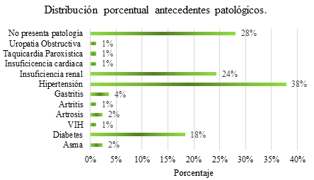 Distribución
porcentual antecedentes patológicos