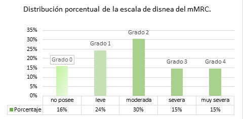 Distribución porcentual de la escala de disnea del mMRC.