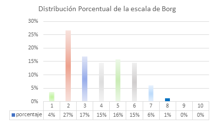 Escala de Borg