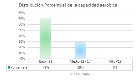 Distribución
Porcentual del Test Sit To Stand