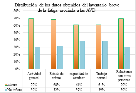 Distribución de los datos
obtenidos del Inventario breve de la fatiga asociada a las AVD