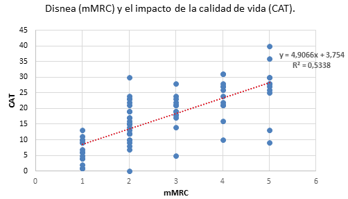 Disnea (mMRC) y el impacto de la
calidad de vida (CAT)