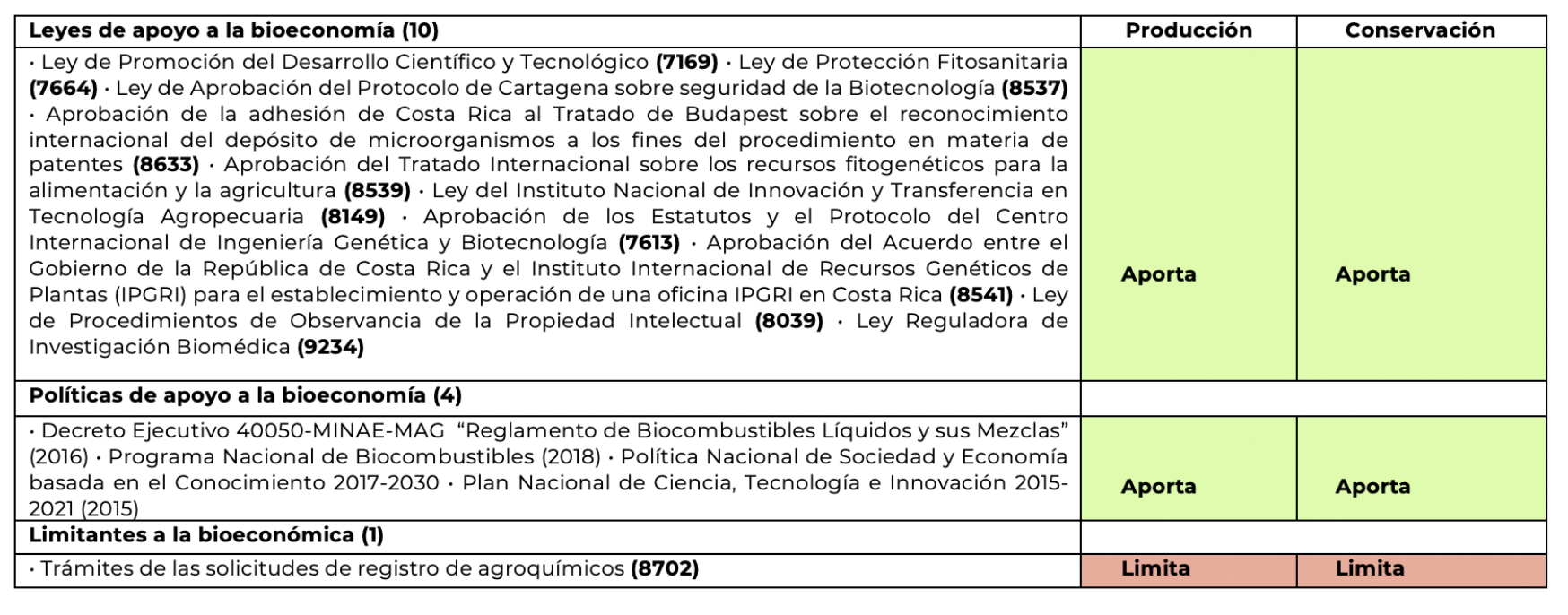  Legislación costarricense de vinculo biotecnológico - bioeconómico