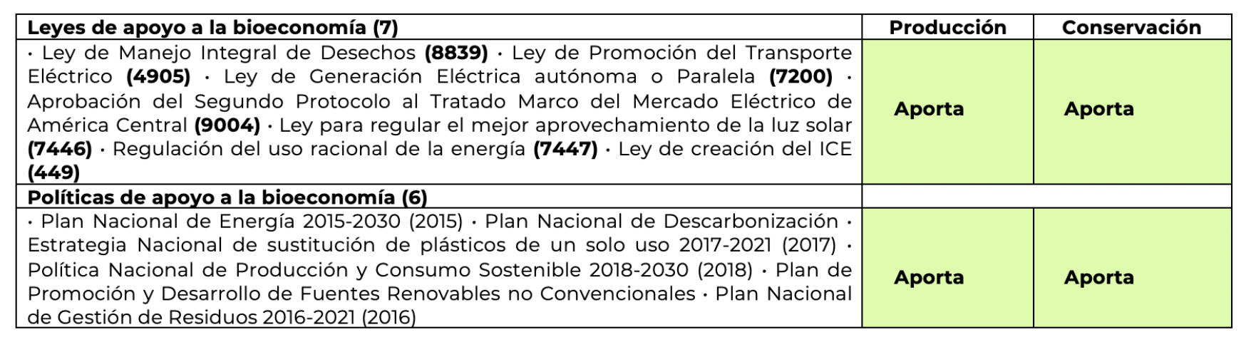 Legislación costarricense de vinculo biomasa - bioeconomía