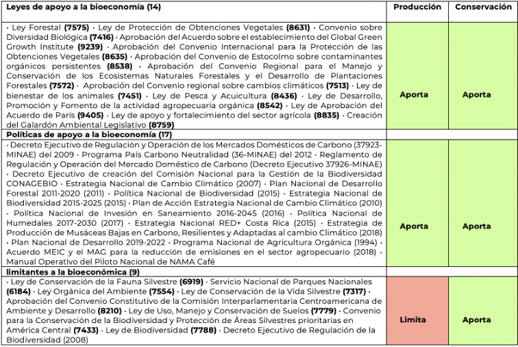 Legislación costarricense de vinculo biodiversidad - bioeconomía