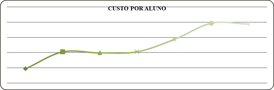  Gráfico de evolução dos custos
por aluno do IFPE – Caruaru