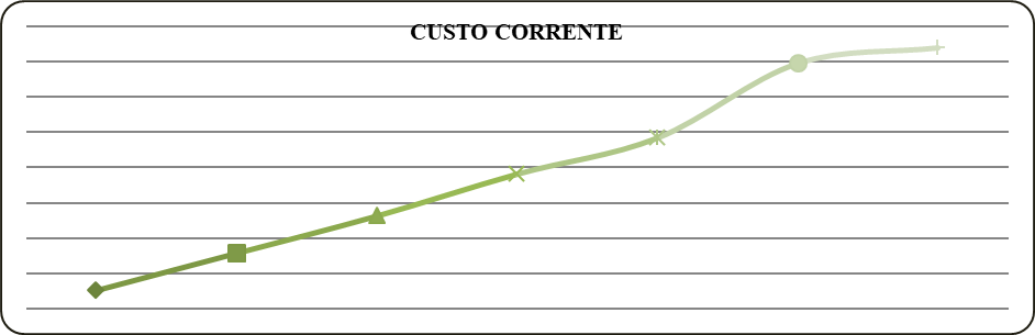 Gráfico de evolução dos custos
correntes do IFPE – Caruaru