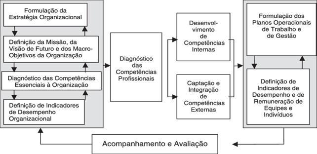 Modelo de Gestão por Competências