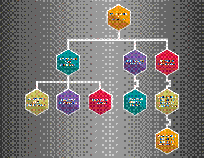 En la figura No 1, se visualiza la estructura general que a
nuestro criterio debe tener la Investigación e innovación en el Instituto.
