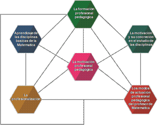 Esquema 1. Representación de las
  relaciones entre componentes esenciales del proceso pedagógico que favorecen
  la formación profesional, centrado en la motivación profesional pedagógica.
