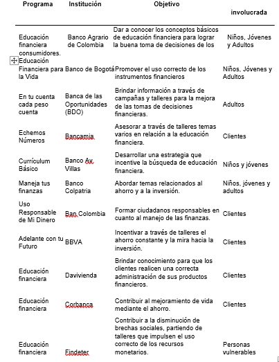 Tabla 5. Programas de educación financiera en Colombia