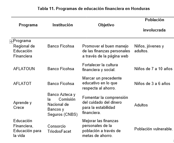 Tabla 11. Programas de educación financiera en Honduras