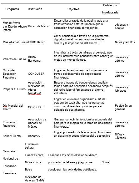Tabla 12. Programas de educación financiera en México