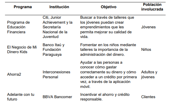 Tabla 15. Programas de
educación financiera en Paraguay